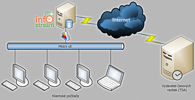 Diagram fungování síťové verze